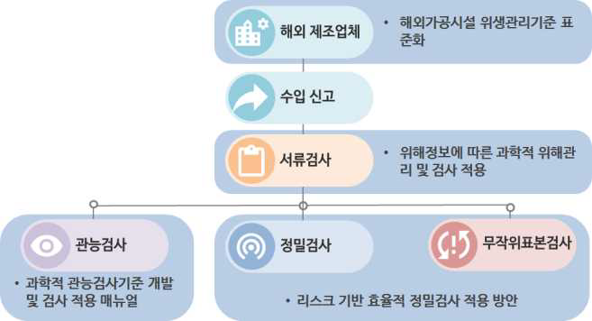 수산물 수입 검사 절차 및 연구분야 관계도