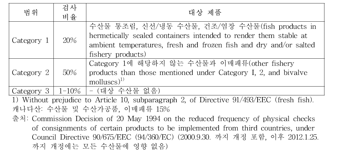 국경 물리적 검사 요약