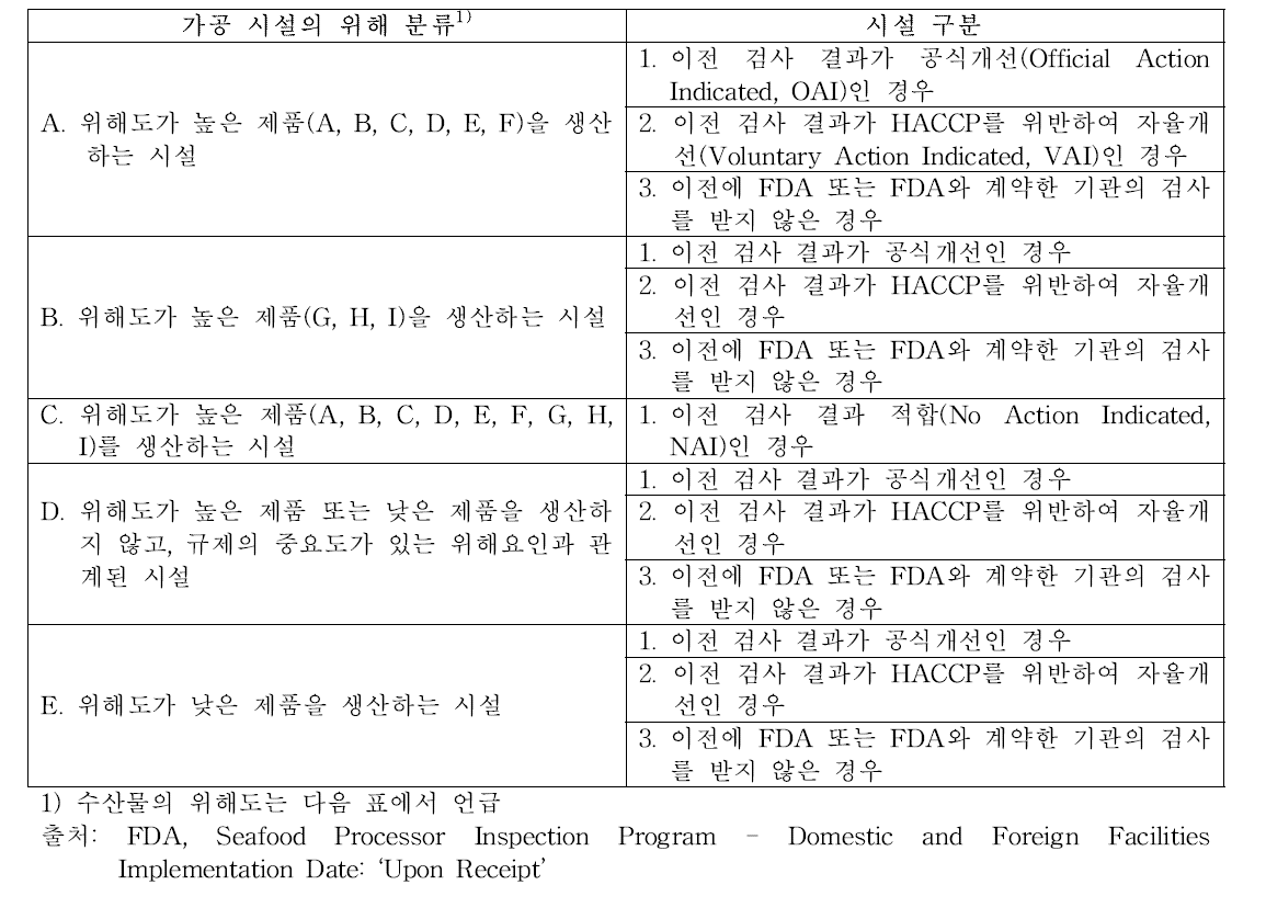 가공 시설의 위해도에 따른 검사 우선순위