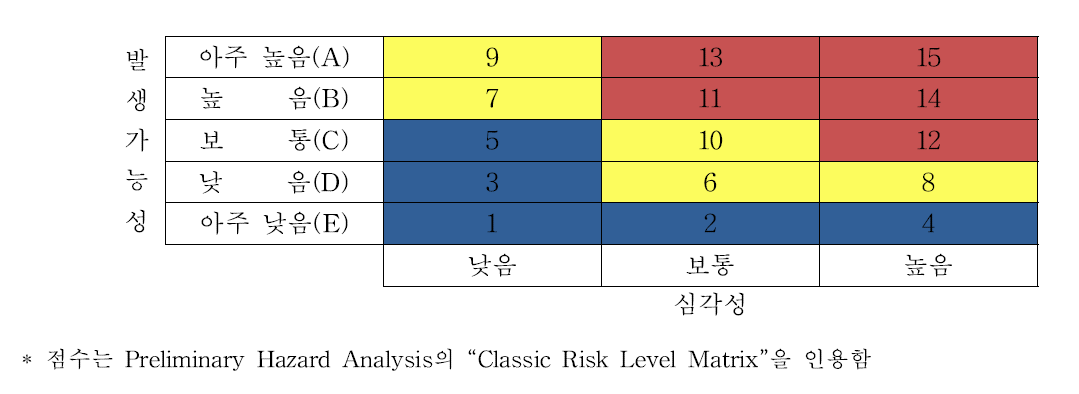 위해평가 matrix