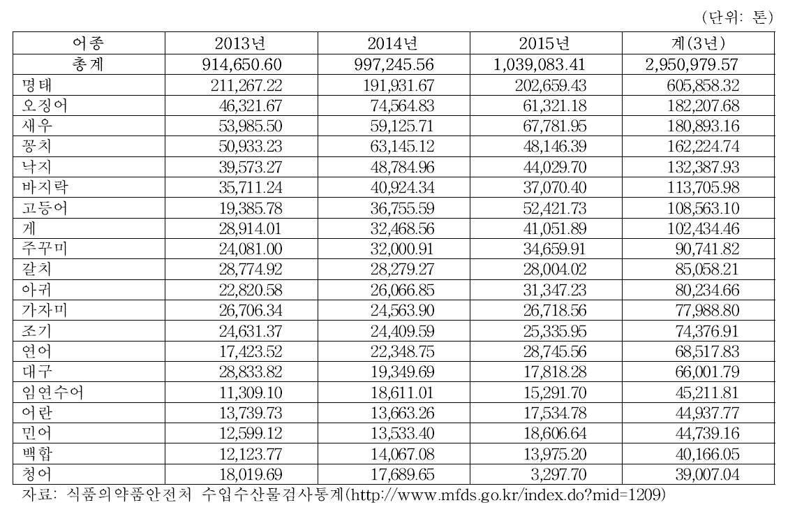 수산물 수입량