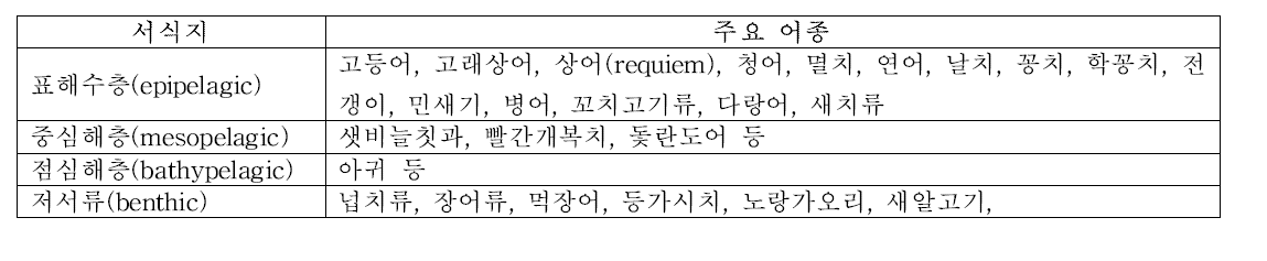 서식지에 따른 어종