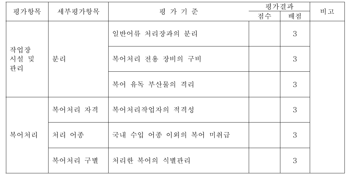 복어처리시설 개별 위생관리기준 표준 모델