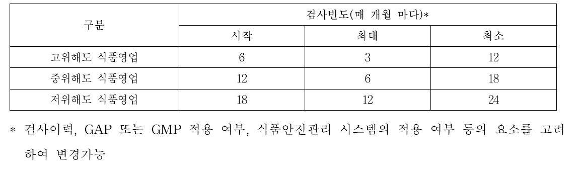 식품영업의 위해도에 따른 검사 빈도