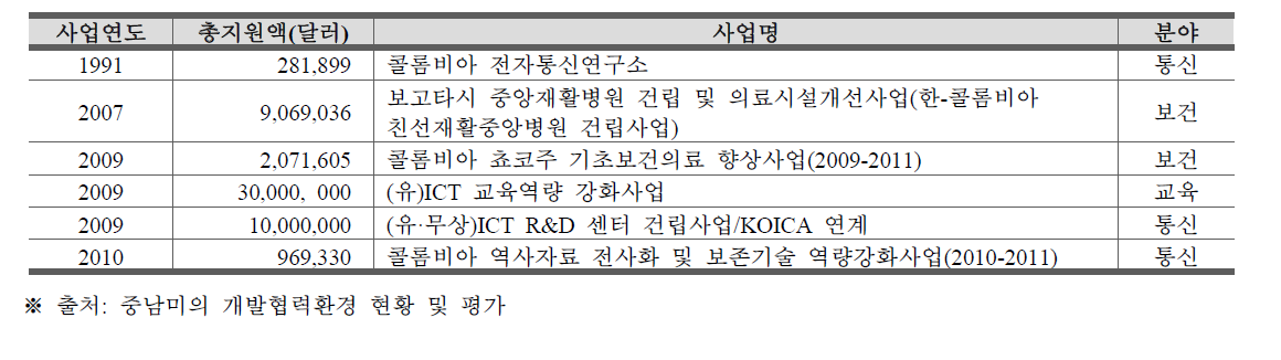 한국의 대콜롬비아 주요 ODA 원조현황