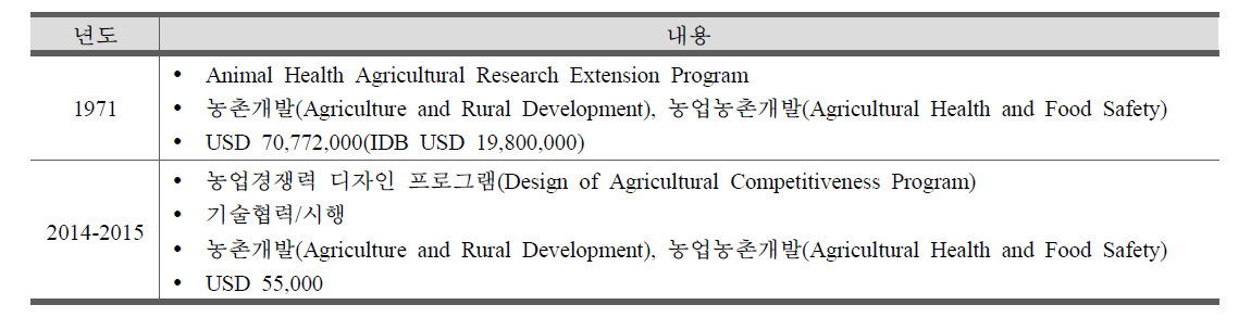 IDB의 콜롬비아 식품안전관련 프로젝트