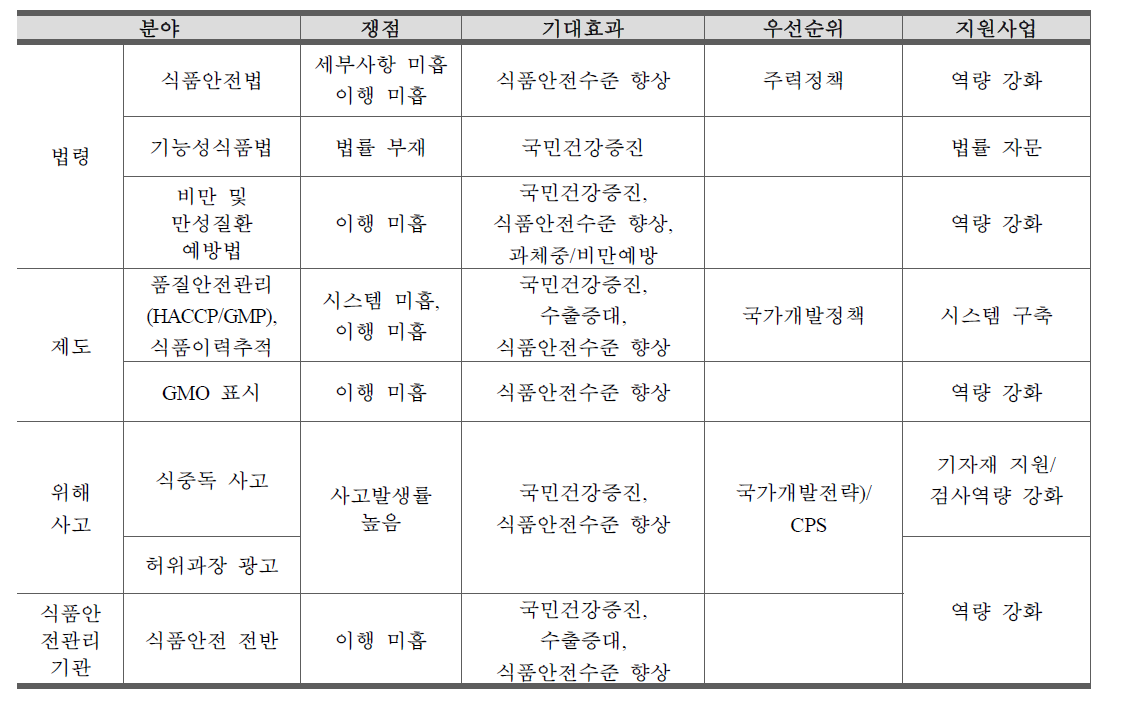 콜롬비아 식품안전 ODA 수요 분석