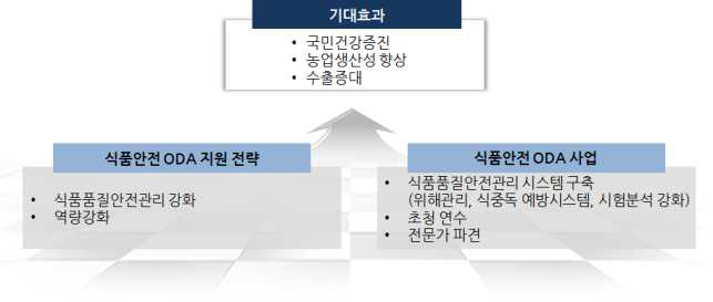 콜롬비아 식품안전 ODA 전략