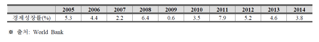 에콰도르 경제성장률 추이 2005-2014