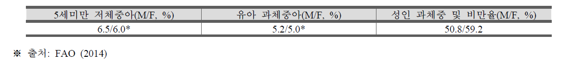 에콰도르 2014 주요 식품·영양지표