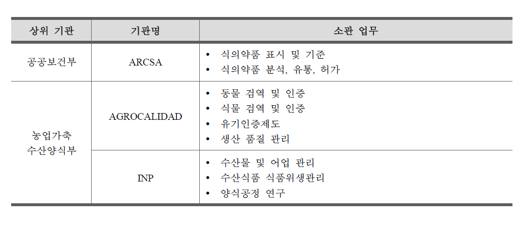 에콰도르의 식품안전관리 기관 및 기능