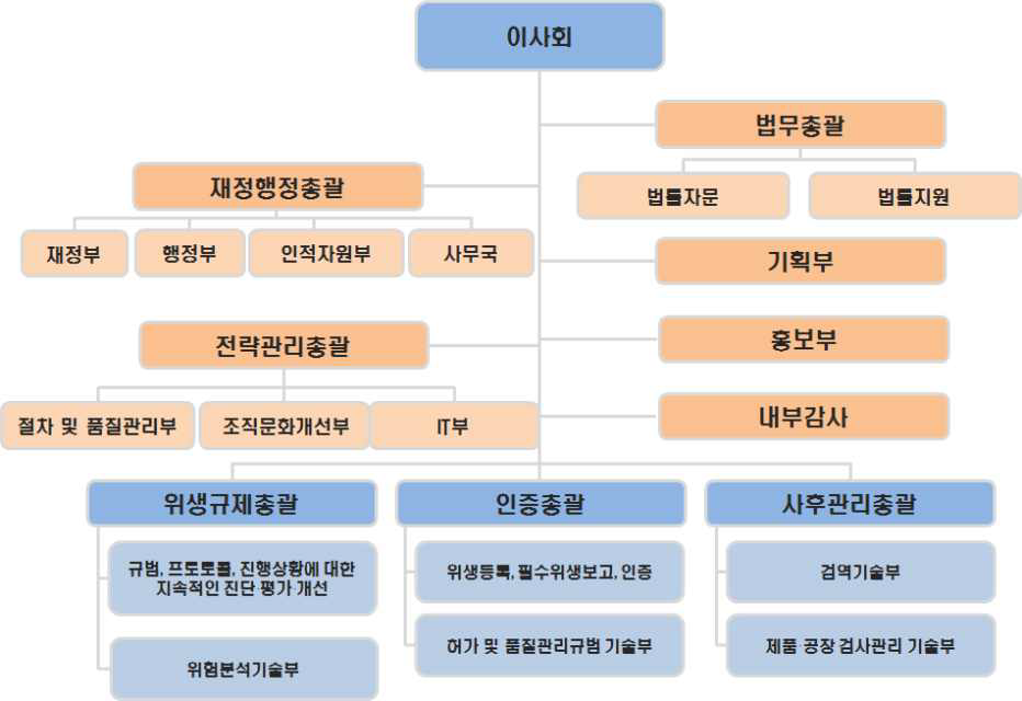 ARCSA 조직도