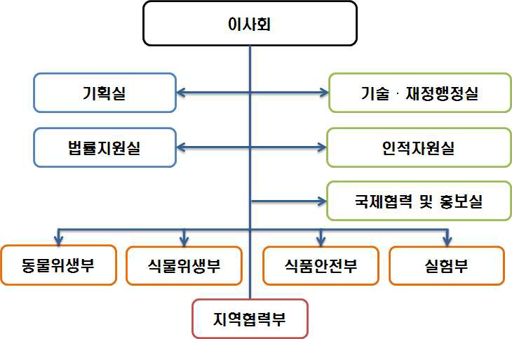 AGROCALIDAD 조직도