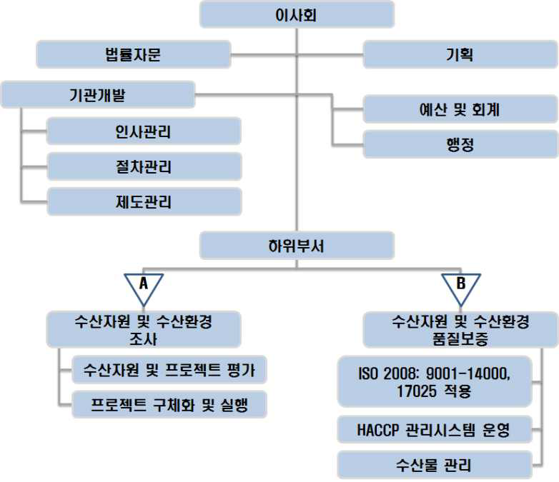 INP 조직도