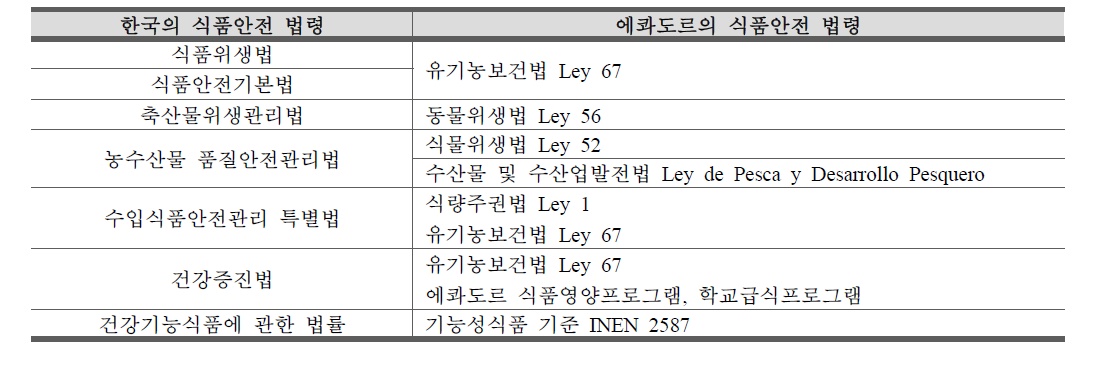 한국의 식품안전 법령과 에콰도르의 식품안전 법령 비교