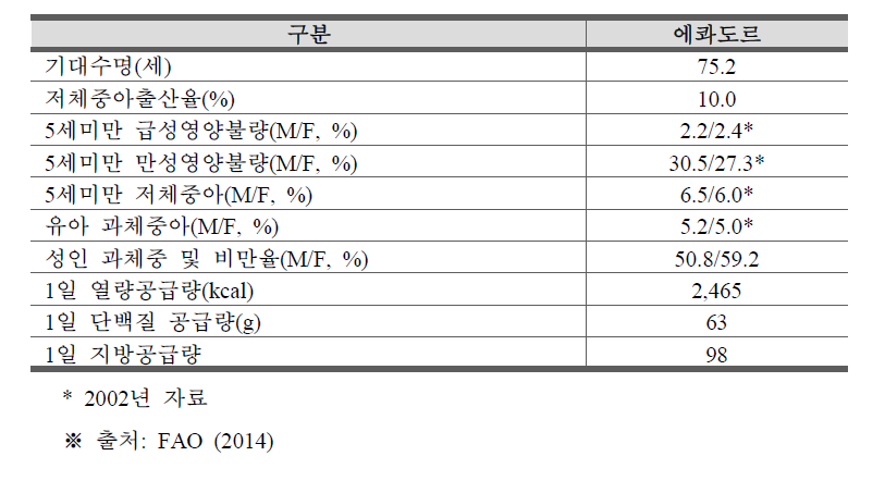 에콰도르의 식품 영양 상태