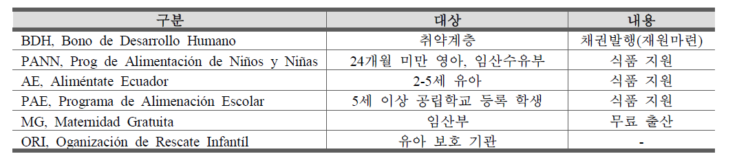 에콰도르 사회통합 프로그램