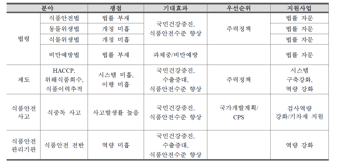 에콰도르 식품안전 ODA 수요 분석