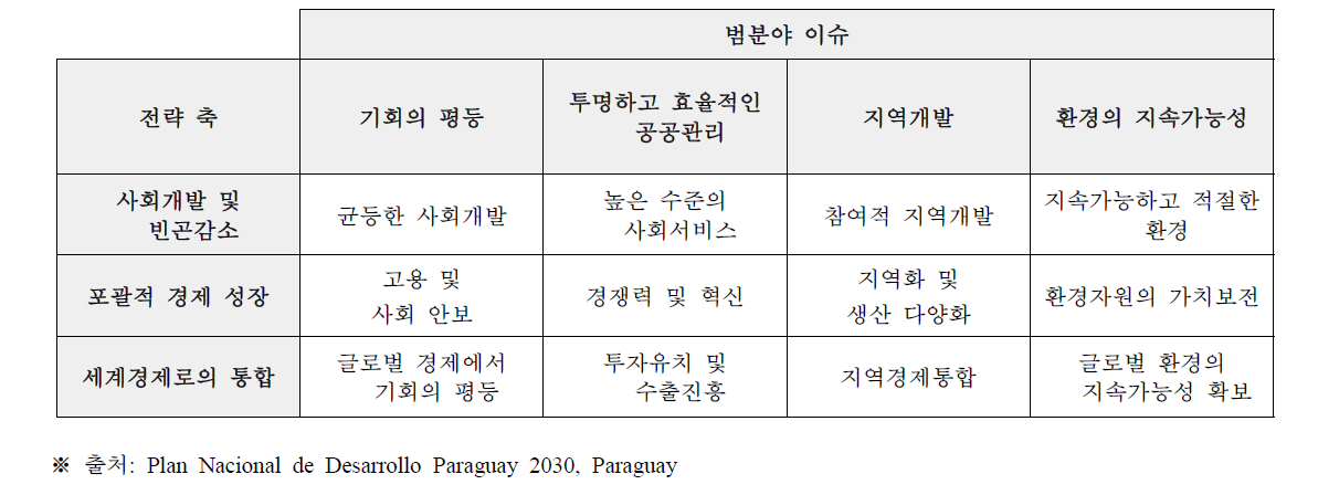 파라과이 국가개발계획