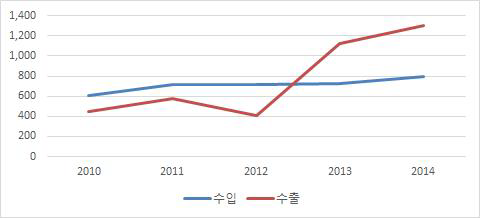 파라과이의 식품 수출입량 추이