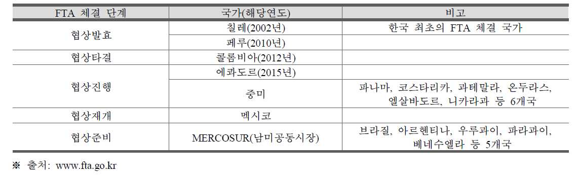 한국과 중남미 국가 간 FTA 체결 현황