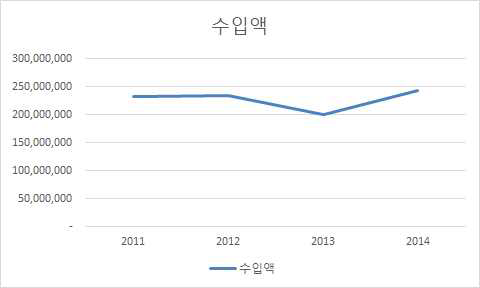 대중남미 5개국 농산물 수입액 추이