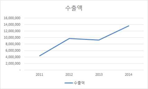 대중남미 5개국 농산물 수출액 추이