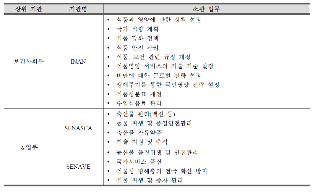 파라과이의 식품안전관리기관 및 기능