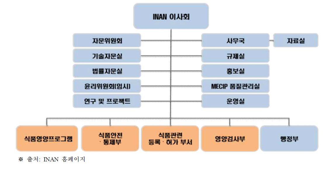 INAN 조직도