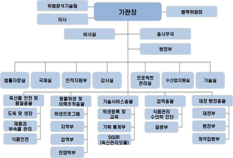 SENASCA 조직도