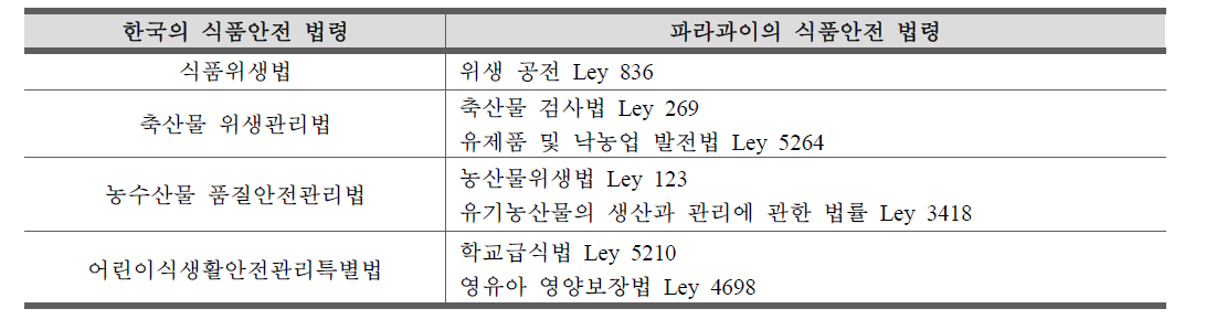 한국의 식품안전 법령과 파라과이의 식품안전 법령 비교