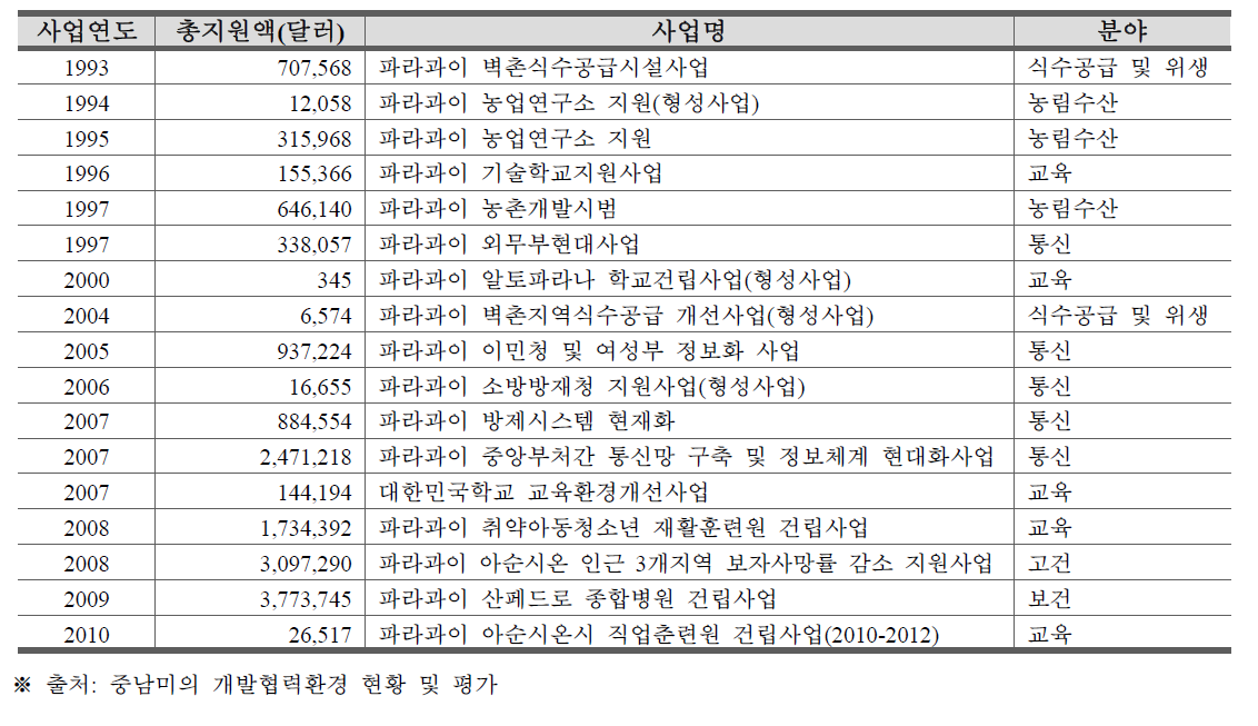 한국의 대파라과이 주요 프로젝트 원조현황