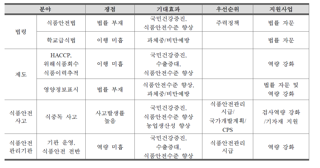 파라과이 식품안전 ODA 수요 분석