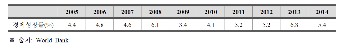 볼리비아 경제성장률 추이 2005-2014