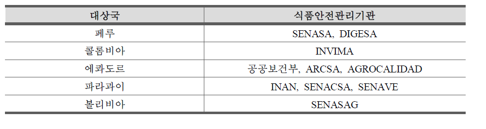 설문조사 대상 식품안전관리기관