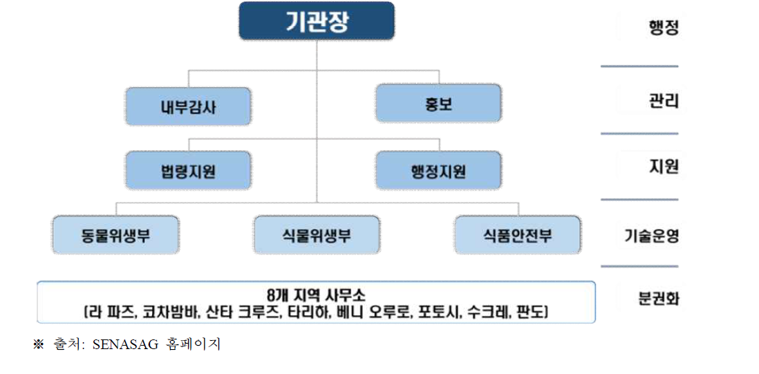 SENASAG 조직도