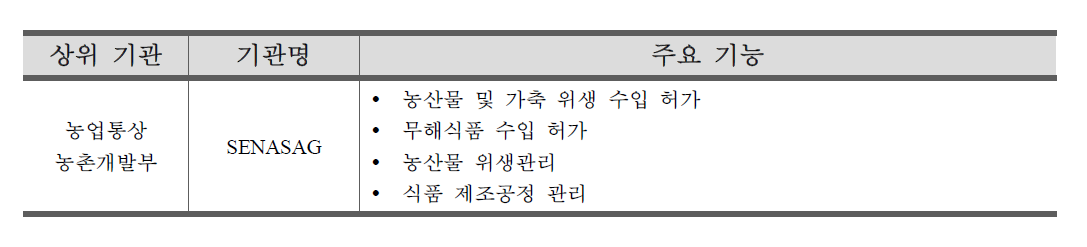 볼리비아의 식품안전관리기관