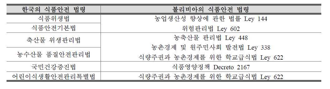 한국의 식품안전 법령과 볼리비아의 식품안전 법령 비교