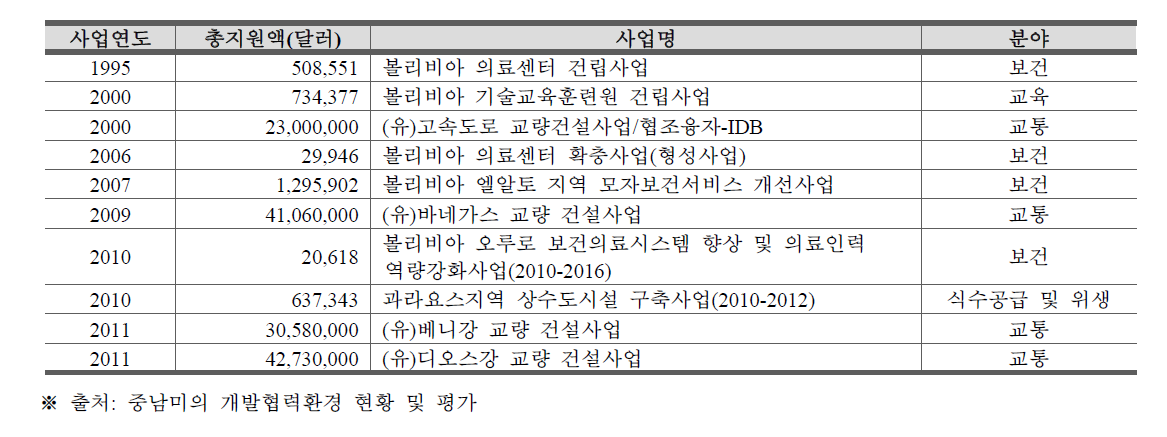 한국의 대볼리비아 주요 프로젝트 원조현황