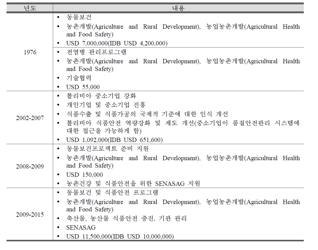 IDB의 볼리비아 식품안전관련 프로젝트