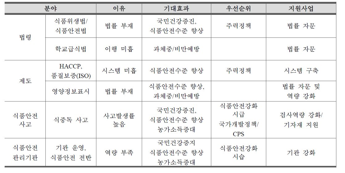 볼리비아 식품안전 ODA 수요 분석