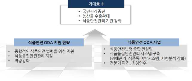 식품안전 ODA 전략 및 기대효과