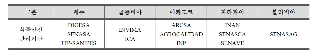 조사대상국의 식품안전관리기관