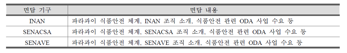 파라과이 면담 대상 기구 및 내용