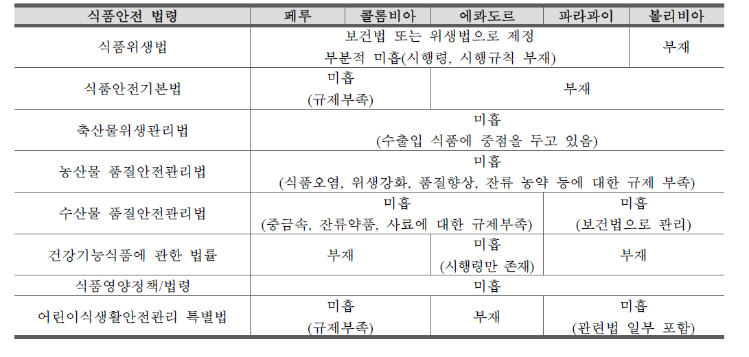 조사대상국의 주요 식품안전관련 법령