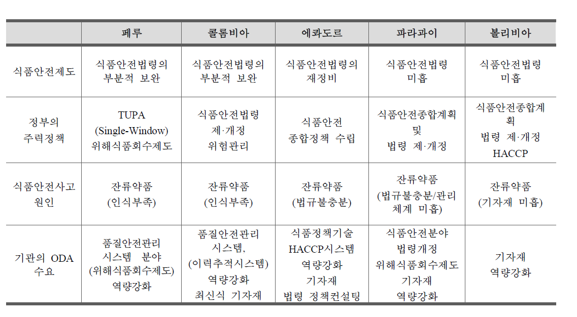 조사대상국 식품안전관련 현황과 ODA 수요 비교