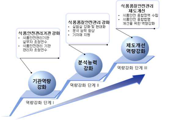 종합적인 식품안전강화를 위한 단계별 역량강화 지원 전략