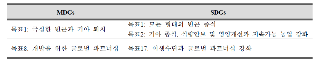 식품·영양 분야 관련 MDGs에서 SDGs로의 변화