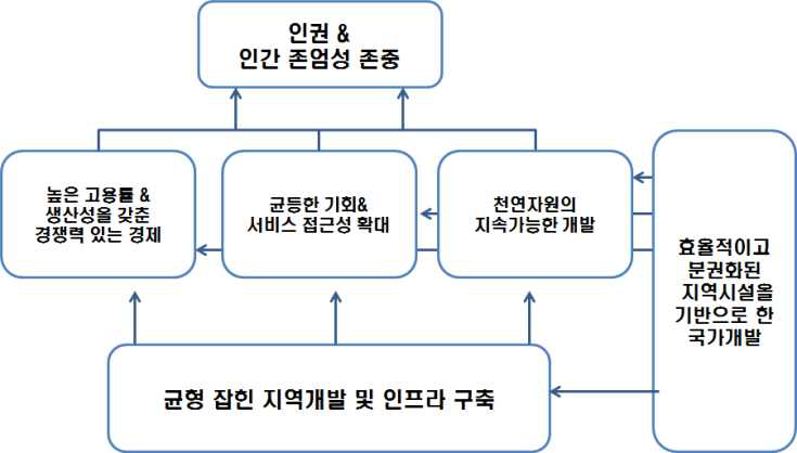 페루의 국가개발계획