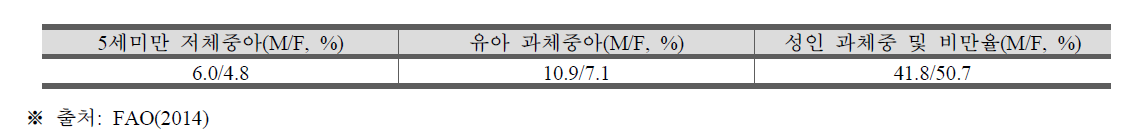 페루 주요 식품·영양지표